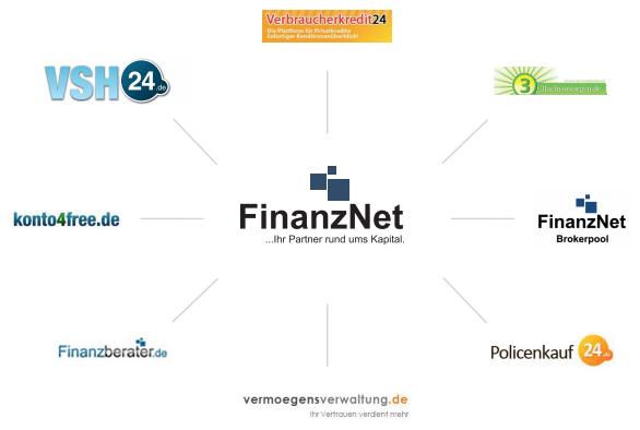 FinanzNet Organigramm