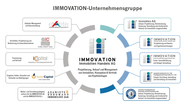 Immovation AG - Unternehmensgruppe