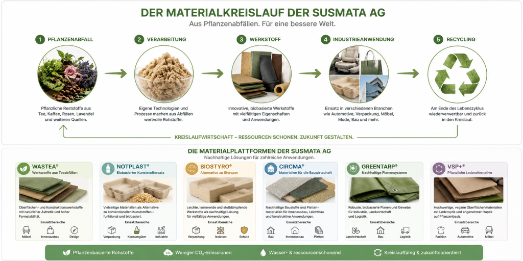 Kreislaufwirtschaft