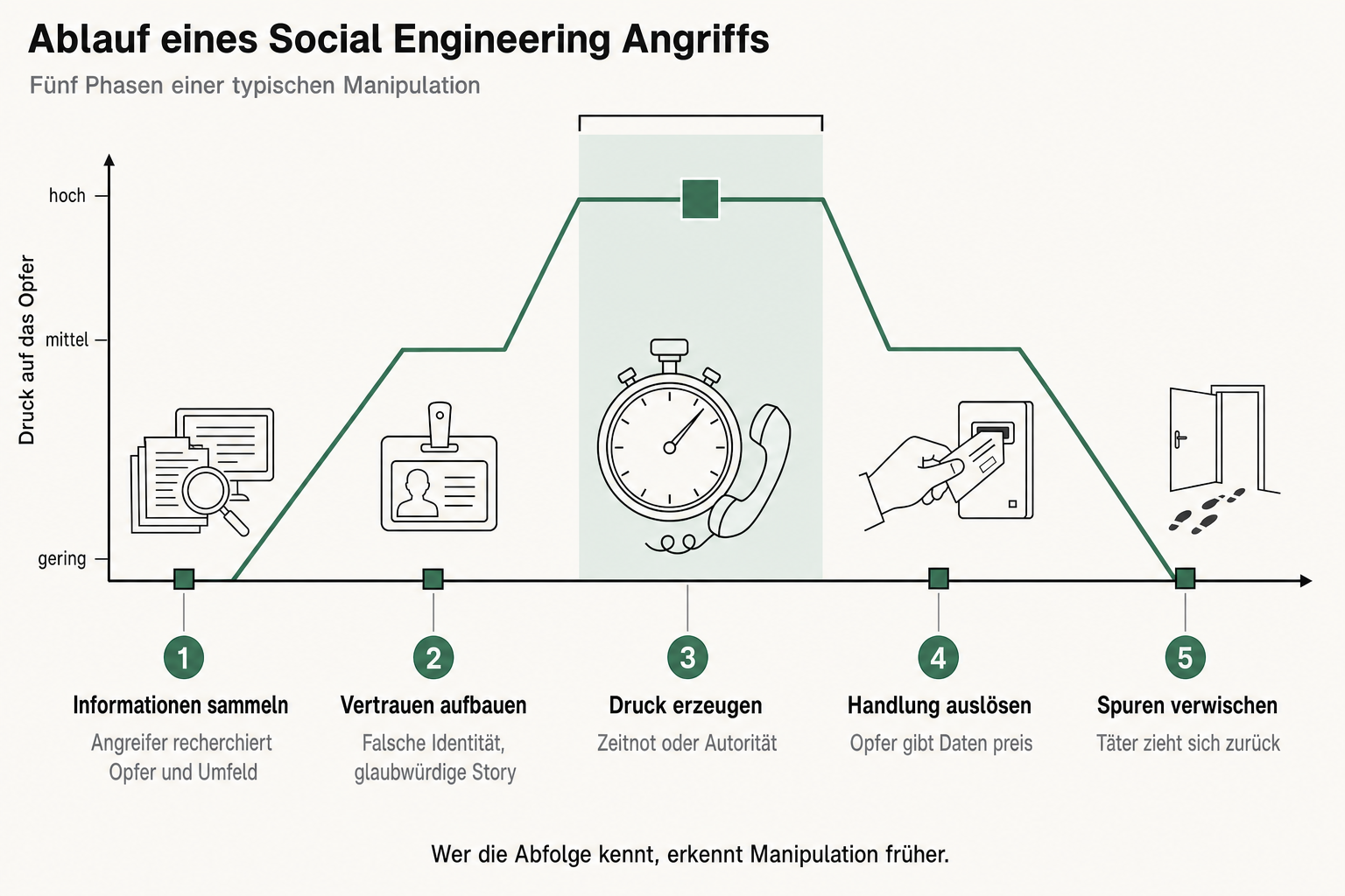 Ablauf eines Social Engineering Angriffs