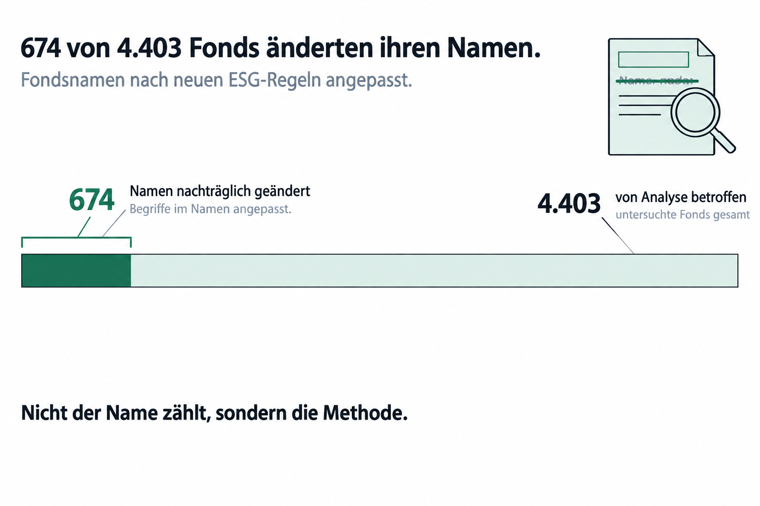 674 von 4.403 betroffenen ESG-Fonds mit nachträglicher Namensänderung