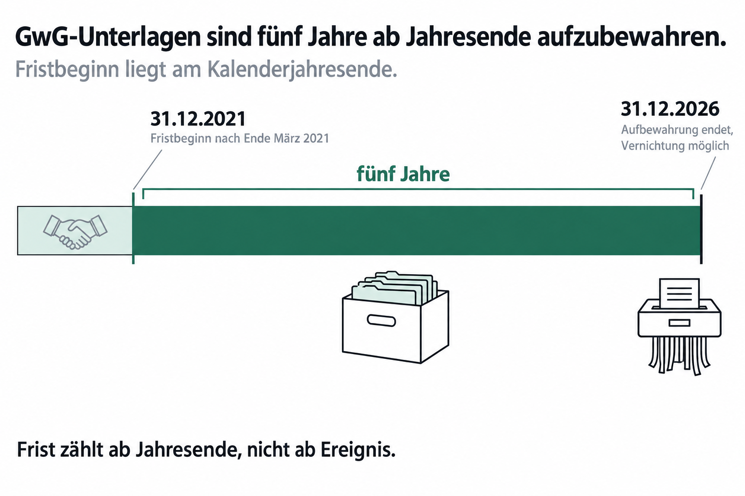So berechnen Sie die GwG-Frist