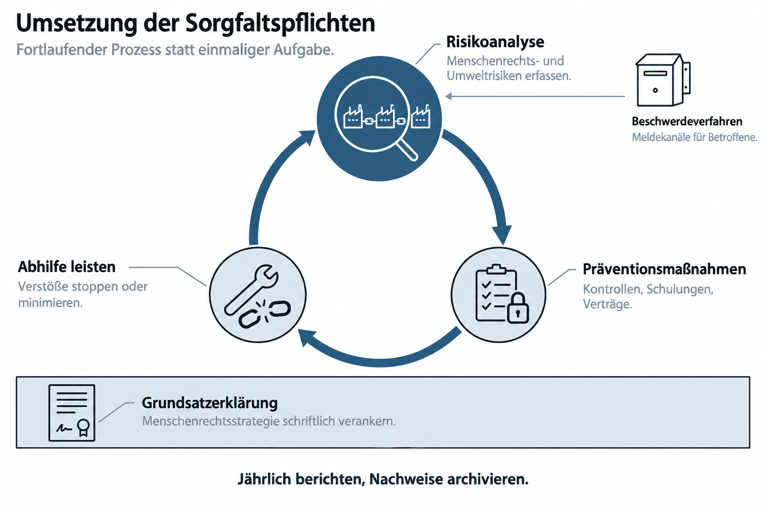 Umsetzung der Sorgfaltspflichten