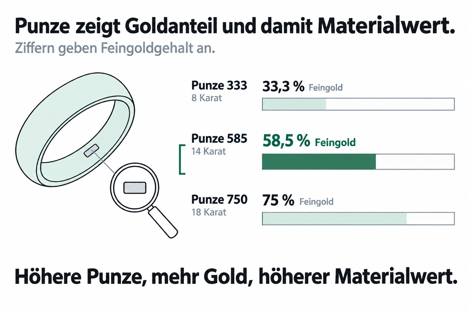 Typische Punzen 333, 585, 750 mit Feingoldanteil in Prozent